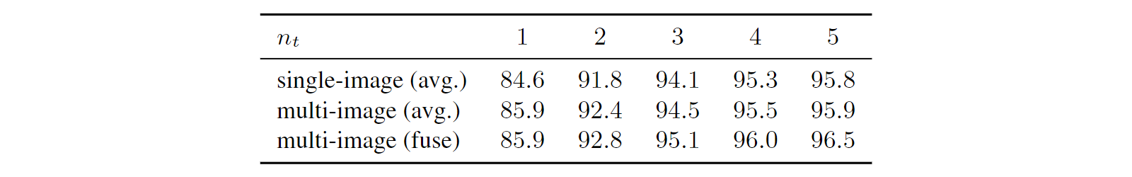 Table 3: Identification rates of three approaches on Multi-PIE.